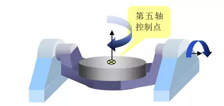 1文搞懂真正的五軸加工中心，到底說的5軸是哪幾個(gè)軸(圖8)