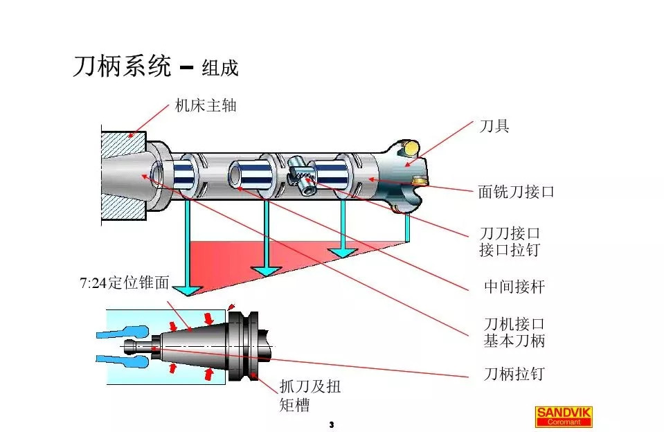40張圖解加工中心的刀柄系統(tǒng)，聰明人都收藏了(圖3)