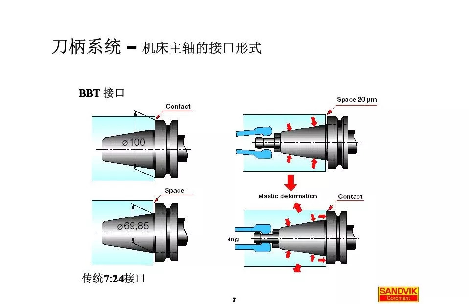 40張圖解加工中心的刀柄系統(tǒng)，聰明人都收藏了(圖7)